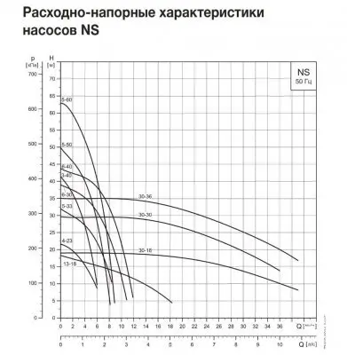 поверхностные-насосы-без-бака-GRUNDFOS NS 30-36 3x400V