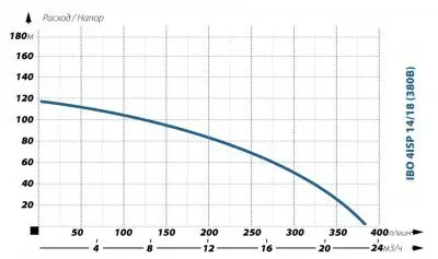 погружные-насосы-IBO 4ISP 14/18 (380В) погружные-насосы-IBO 4ISP 14/18 (380В)