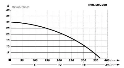 IBO IPML 50-2200 380В IBO IPML 50-2200 380В