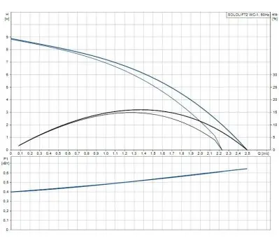 Канализационные насосные станции Grundfos Sololift2 WC-1