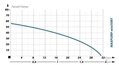 погружные-насосы-MAXPUMP miniVINT