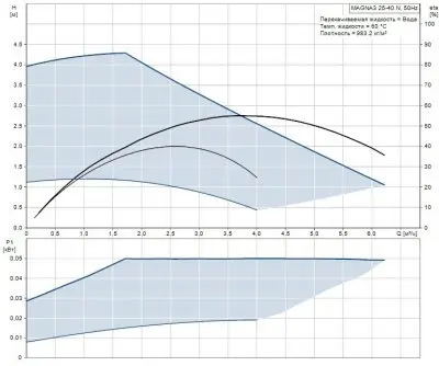 Grundfos MAGNA3 25-40 N