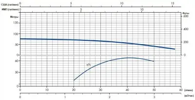 погружные-насосы-IRCEM DL2BM07S погружные-насосы-IRCEM DL2BM07S