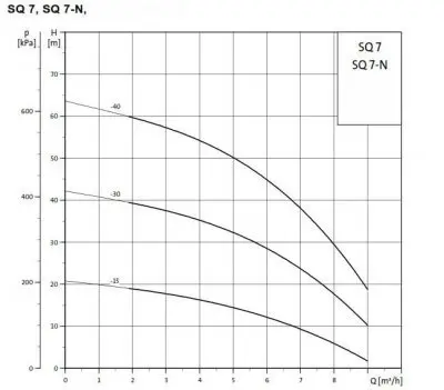 погружные-насосы-Grundfos SQ 7-40 погружные-насосы-Grundfos SQ 7-40