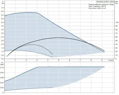 Grundfos MAGNA3 32-60 F