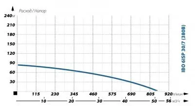 погружные-насосы-IBO 6ISP 30/7 (380В) погружные-насосы-IBO 6ISP 30/7 (380В)