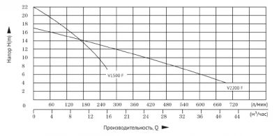 погружные-насосы-UNIPUMP FEKAPUMP V 1500F