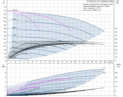 GRUNDFOS Hydro Multi-E