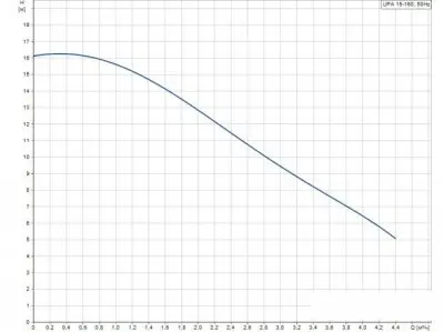 насосы-для-повышения-давления-Grundfos UPA 15-160