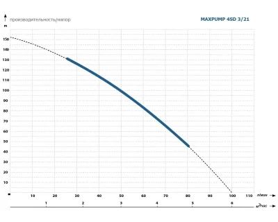погружные-насосы-MAXPUMP 4SD 3/21 380В