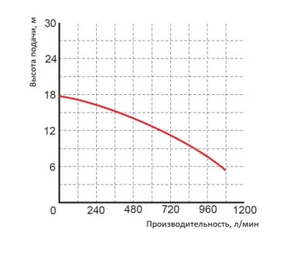 погружные-насосы-GreenPump WQ 50-10-4