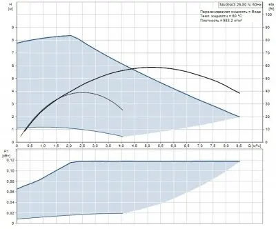 Grundfos MAGNA3 25-80 F