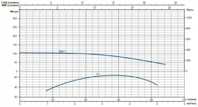 погружные-насосы-IRCEM 3BH11S погружные-насосы-IRCEM 3BH11S