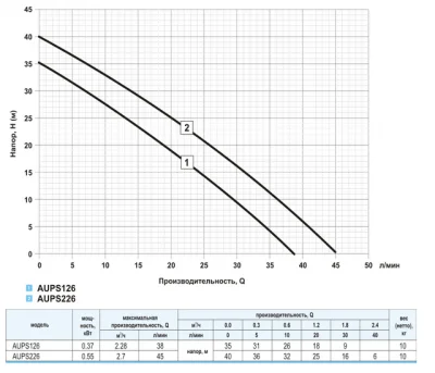 Насосные станции с баком гидрофоры - UNIPUMP AUPS 126