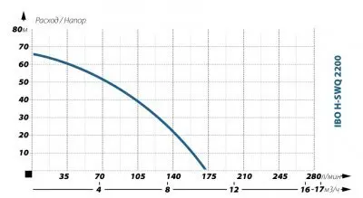 погружные-насосы-IBO H-SWQ 2200