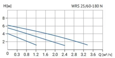 Wellmix WRS 25/60 N 180