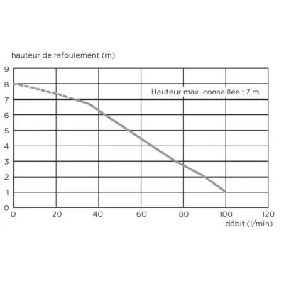 Канализационные насосные станции SFA SANISPEED