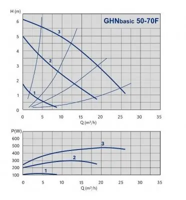 IMP Pumps GHNbasic 50-70 F