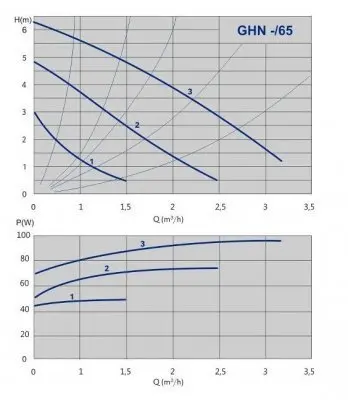 IMP Pumps GHN 20/65-130