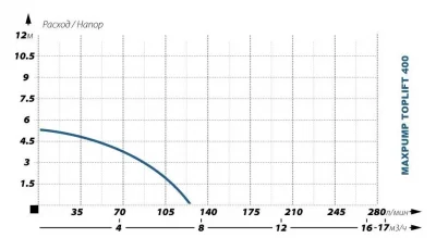 погружные-насосы-MAXPUMP TOPLIFT 400D