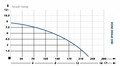 погружные-насосы-IBO IP900 INOX