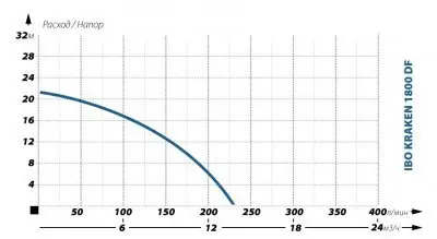погружные-насосы-IBO KRAKEN 1800 DF (380в)
