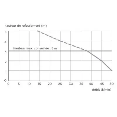 Канализационные насосные станции SFA SANIDOUCHE
