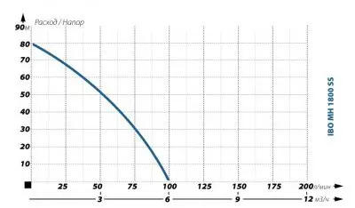 поверхностные-насосы-без-бака-IBO MH 1800 SS