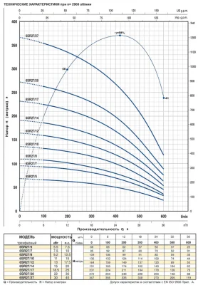 погружные-насосы-Pedrollo 6SR27/7-P