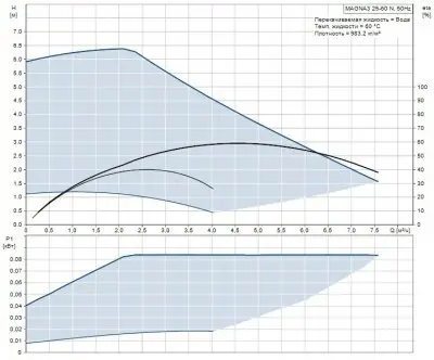 Grundfos MAGNA3 25-60 N