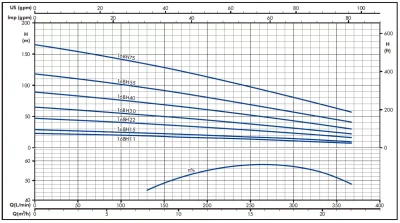 Гидравлическая часть насоса IRCEM 16BH75