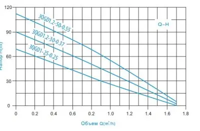 погружные-насосы-Zegor 3QGD1-25-0.25kw 20m