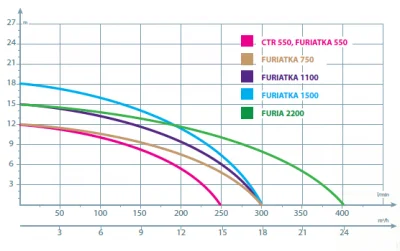 погружные-насосы-IBO FURIA 2200