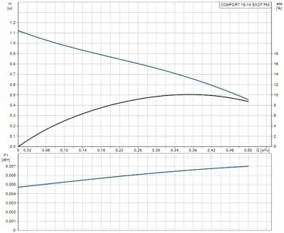Grundfos COMFORT 15-14 BXDT PM Grundfos COMFORT 15-14 BXDT PM