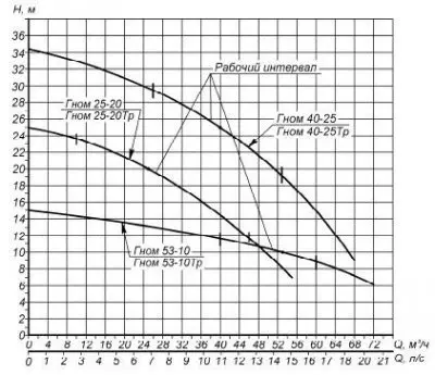 погружные-насосы-ГНОМ 40-25