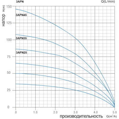 погружные-насосы-Aquaprofi 3APN35