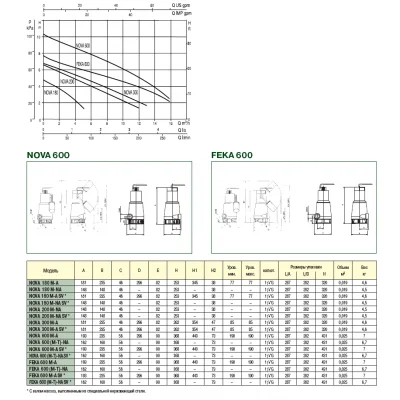 погружные-насосы-DAB FEKA 600 M-NA - SV