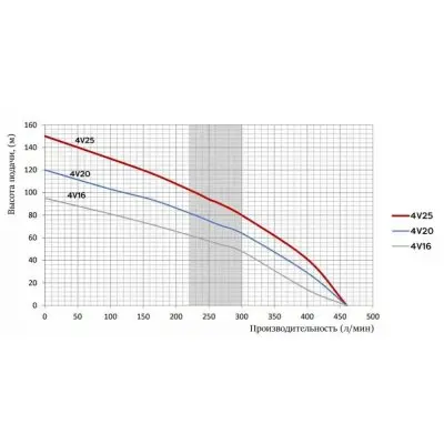 погружные-насосы-Omnigena 4V 16 (380в)