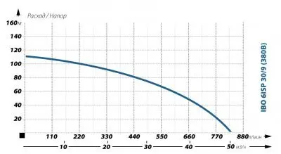 погружные-насосы-IBO 6ISP 30/9 (380В) погружные-насосы-IBO 6ISP 30/9 (380В)