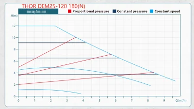 THOR DEM 25-120-180N