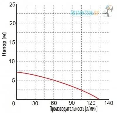погружные-насосы-Omnigena WQ 180F