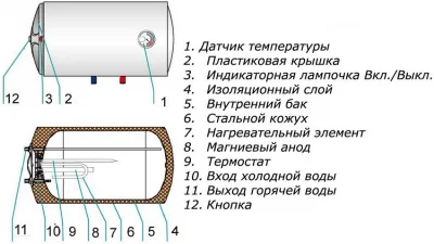 Электрический накопительный водонагреватель GARANTERM ES 50 H Электрический водонагреватель GARANTERM ES 50 H