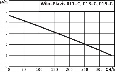 WILO Plavis 015-C
