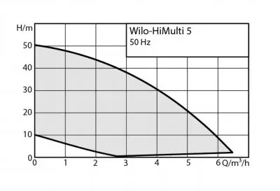 насосы-для-повышения-давления-WILO HiMulti 5 - 45iPQ
