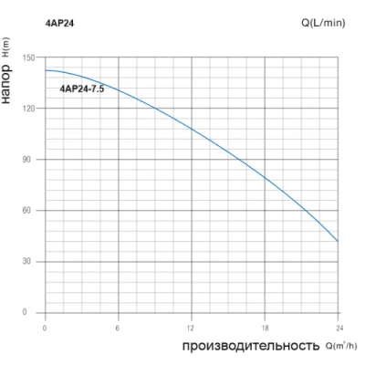 погружные-насосы-Aquaprofi 4AP24-7.5