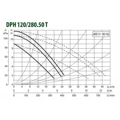 DAB DPH 120/280.50 T DAB DPH 120/280.50 T