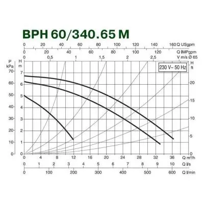 DAB DPH 60/340.65 M DAB DPH 60/340.65 M