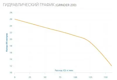 погружные-насосы-Aquario GRINDER-200