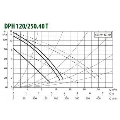DAB DPH 120/250.40 T DAB DPH 120/250.40 T
