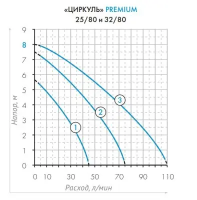 ЦИРКУЛЬ 32/80 PREMIUM Джилекс (3281)